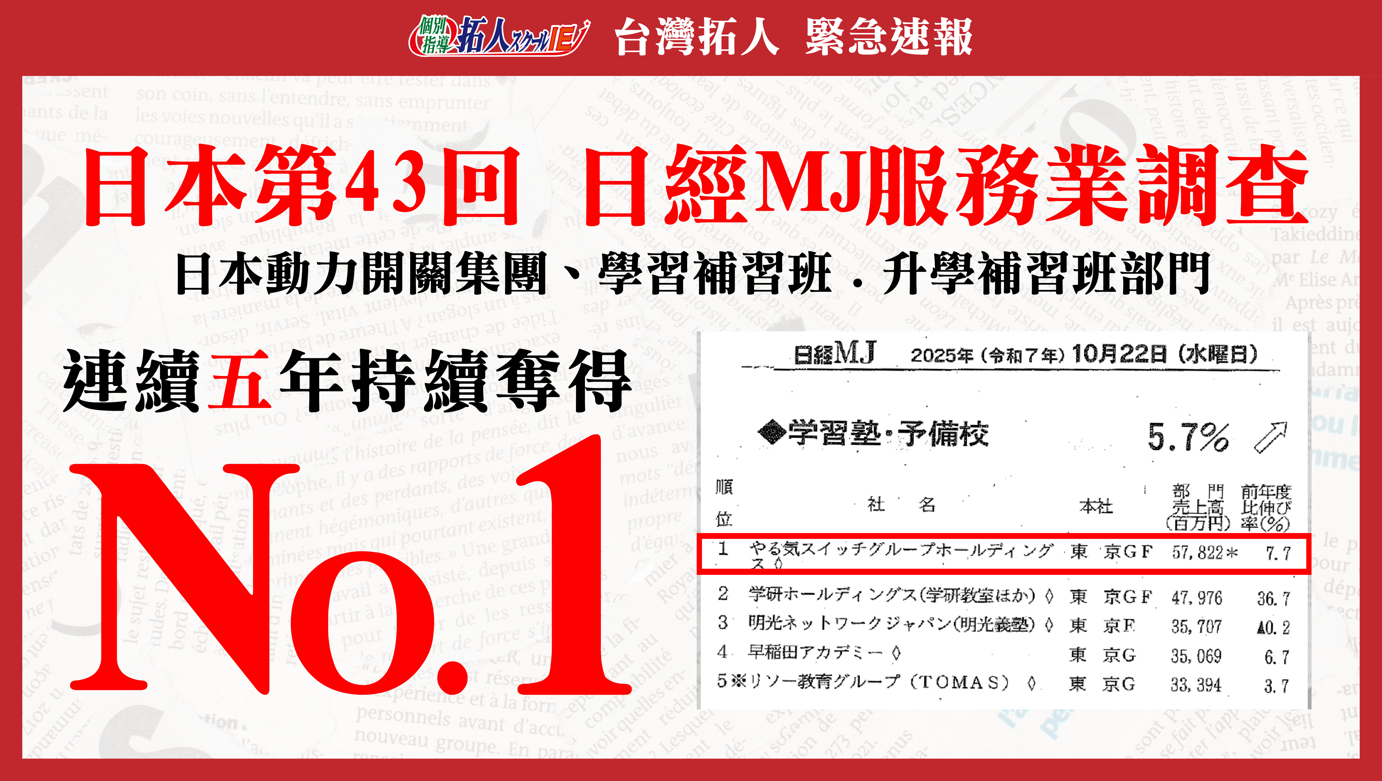 「連續五年奪得ＮＯ.1！」