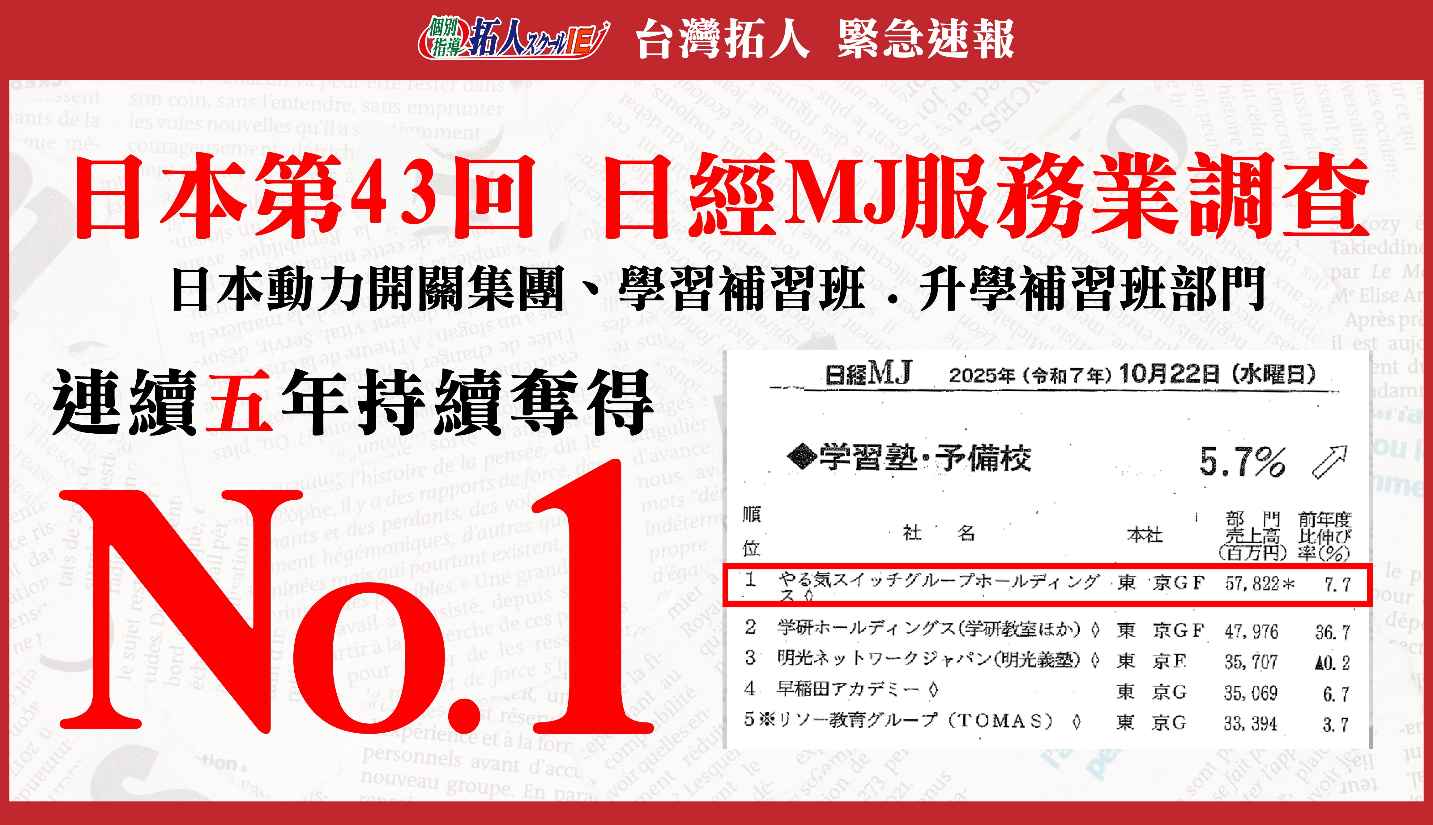 「連續五年奪得ＮＯ.1！」