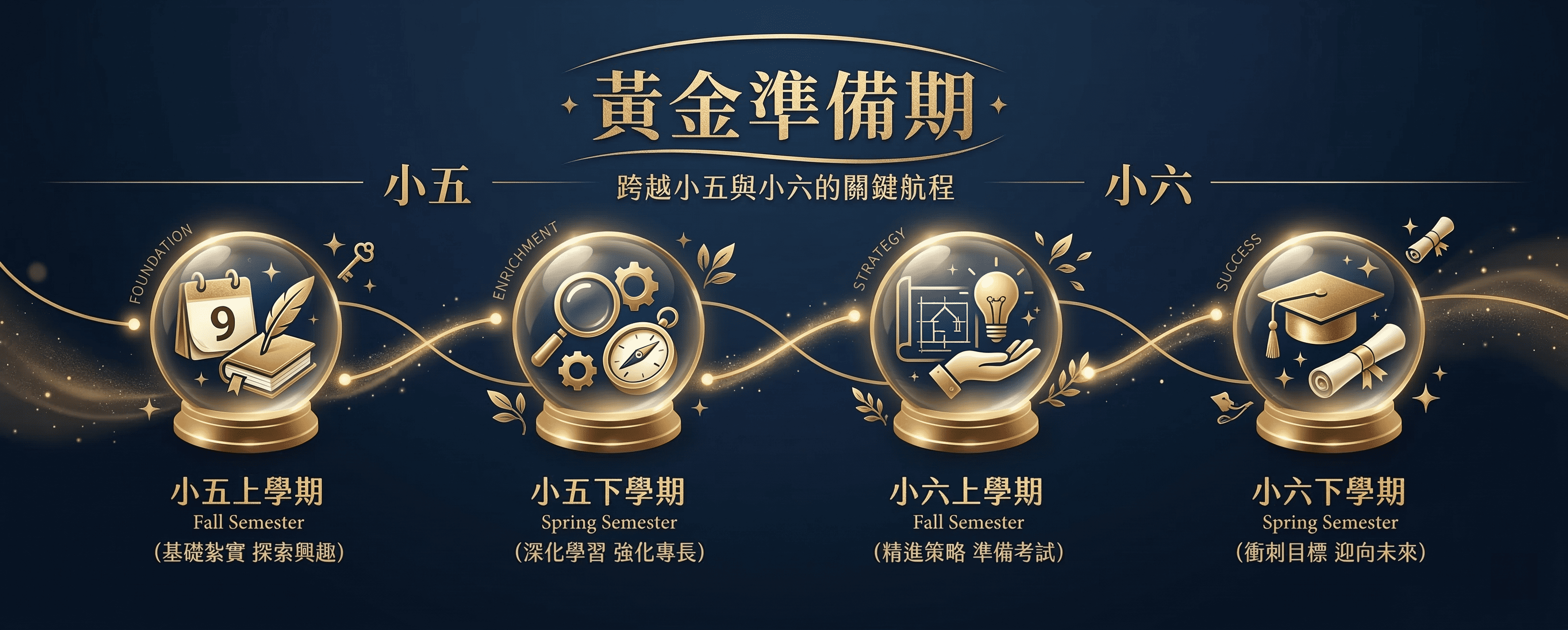 小五到小六升私中準備關鍵時間軸與規劃