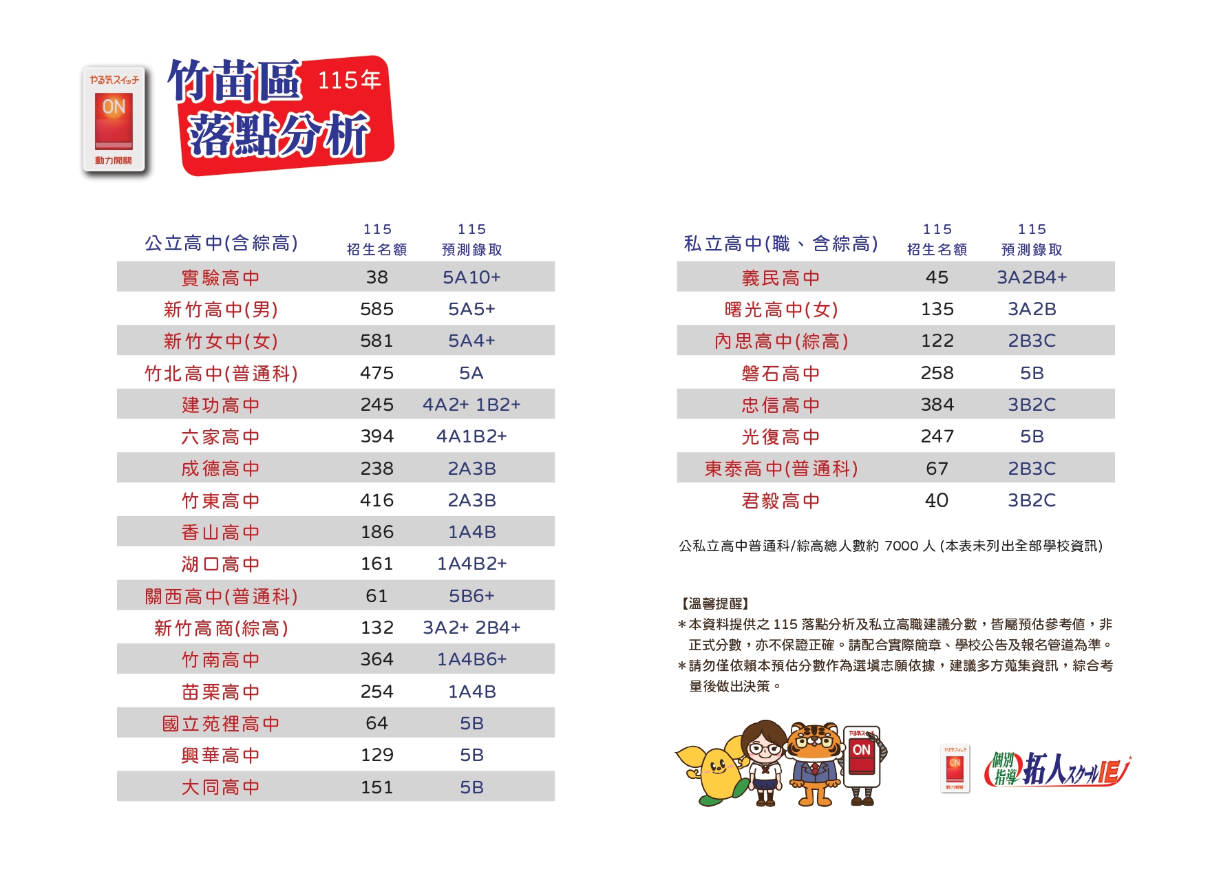 竹苗區落點分析試閱