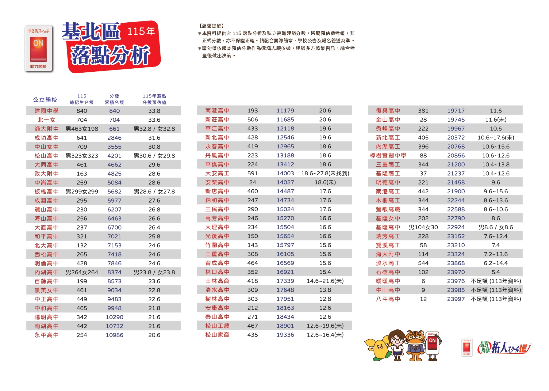 基北區落點分析試閱
