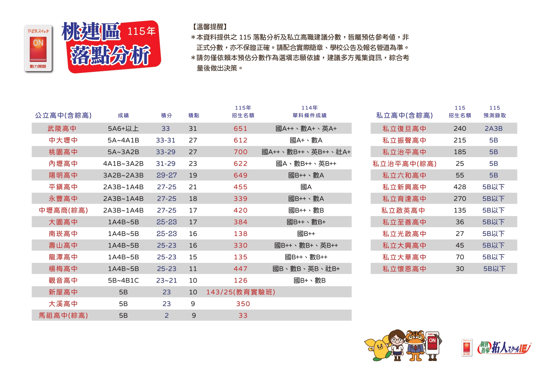 桃連區落點分析試閱