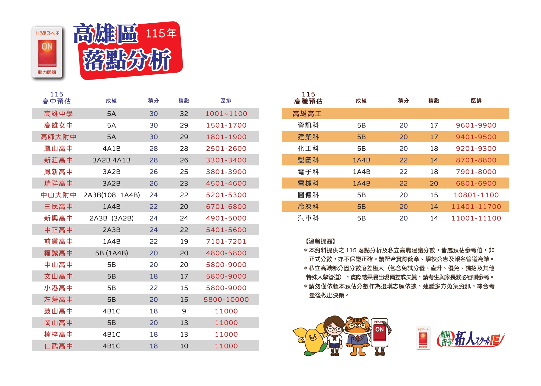 高雄區落點分析試閱